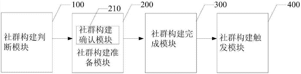 基于網(wǎng)絡(luò)的社群構(gòu)建方法與流程