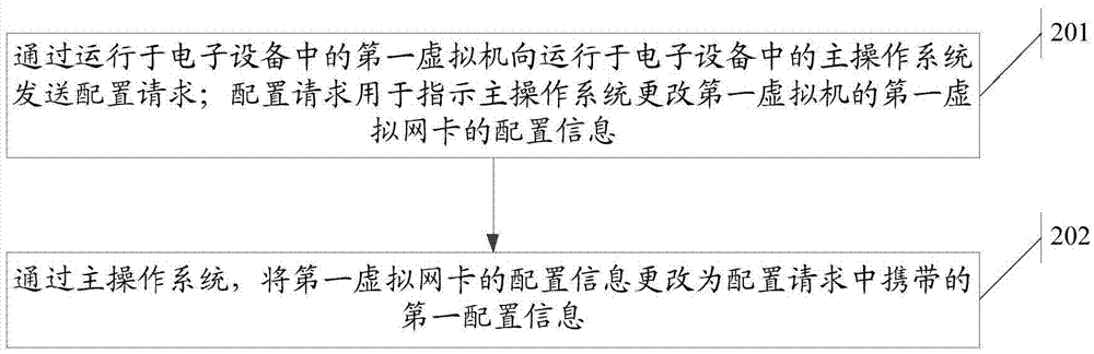 一種更改虛擬網(wǎng)卡配置信息的方法、設(shè)備及系統(tǒng)與流程