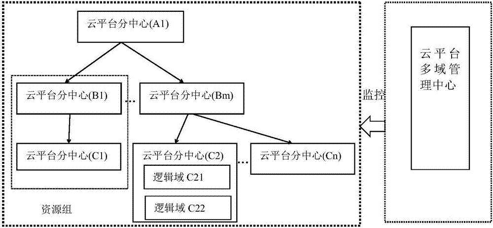 一种多域分层的多域物联网平台及多域管理方法与流程