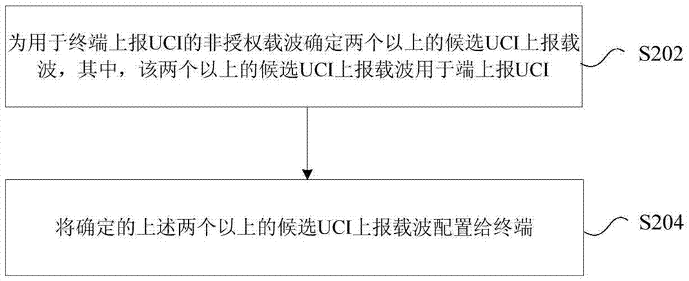 上行控制信息UCI的上報方法及裝置與流程