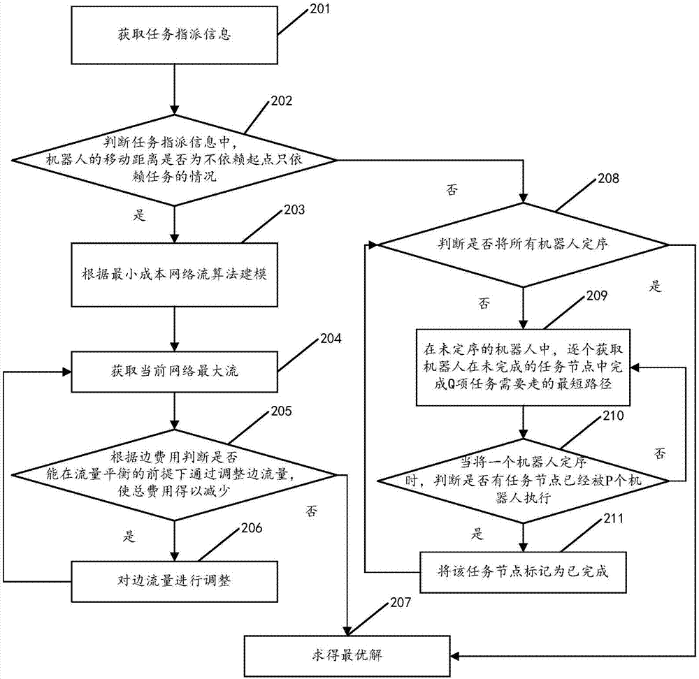 一種基于多機(jī)器人多任務(wù)的指派問(wèn)題的方法及裝置、用戶設(shè)備與流程