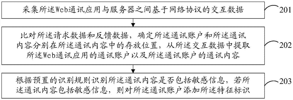 一種Web通訊應(yīng)用的通訊監(jiān)控方法和裝置與流程