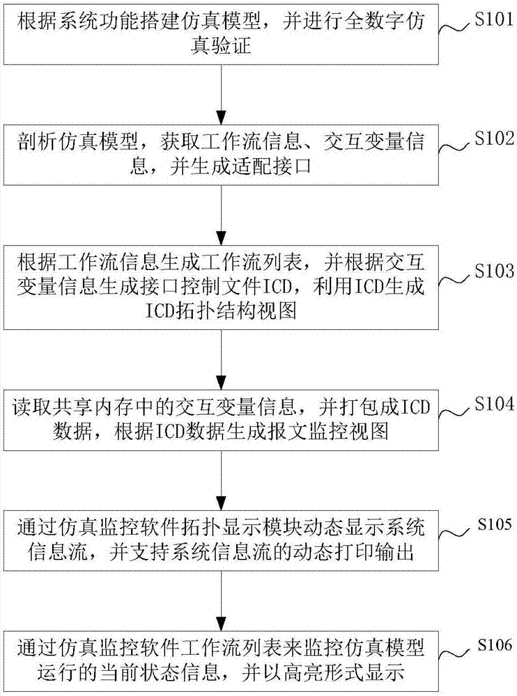 一種信息流仿真方法及系統(tǒng)與流程