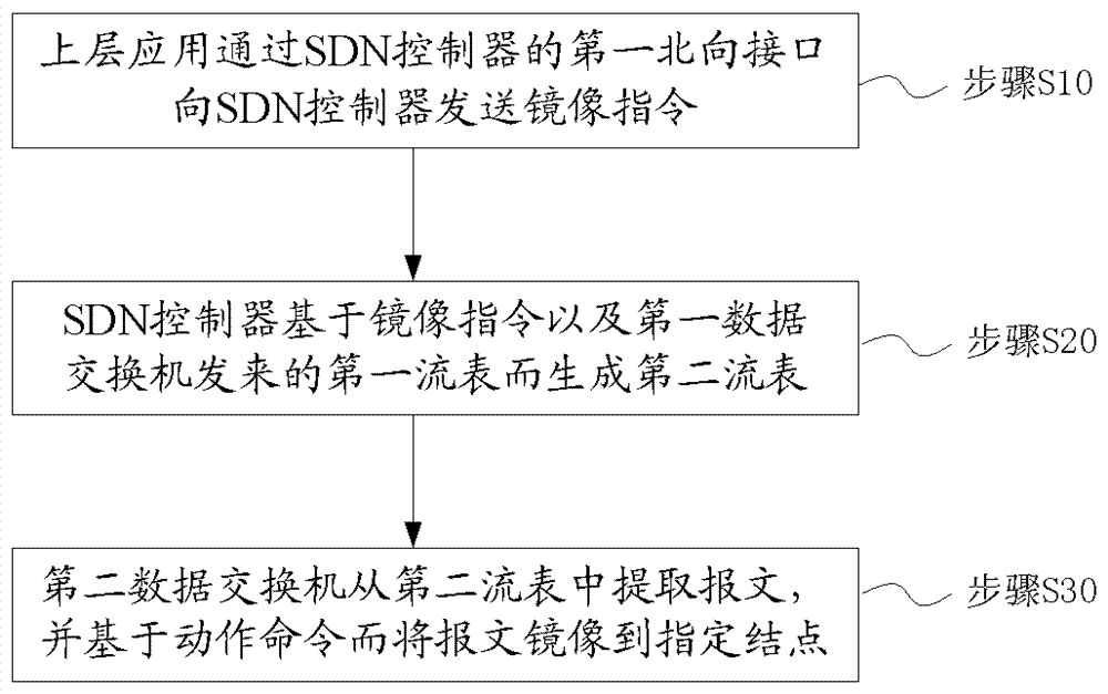 基于SDN的報文鏡像方法及網(wǎng)絡(luò)流量監(jiān)控管理系統(tǒng)與流程