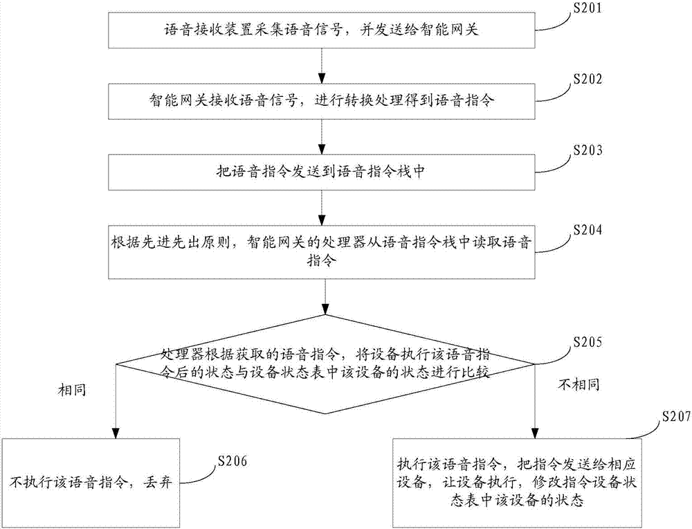 一種語音指令處理方法、裝置及智能網(wǎng)關(guān)與流程