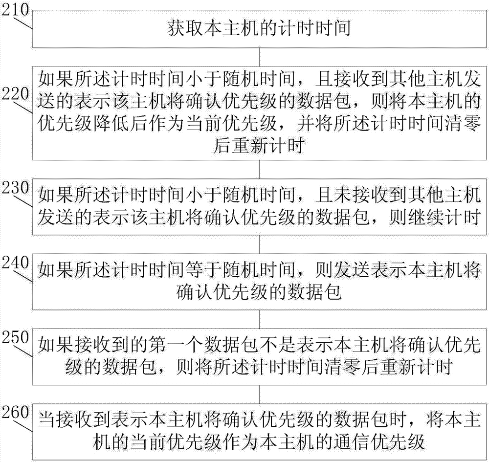 優(yōu)先級設(shè)置方法、裝置、通信系統(tǒng)、設(shè)備及可讀存儲介質(zhì)與流程