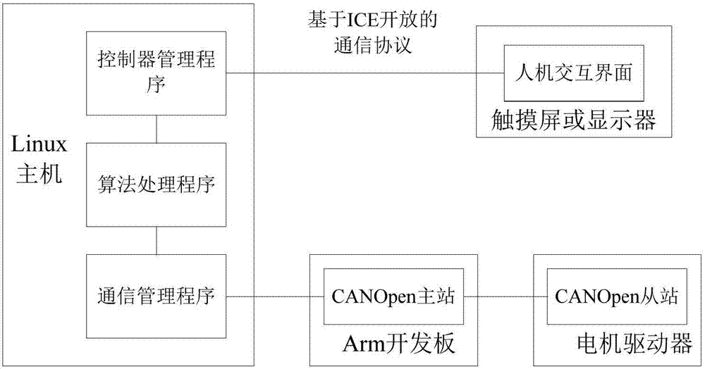 基于ROS和OROCOS的机器人控制方法和系统与流程