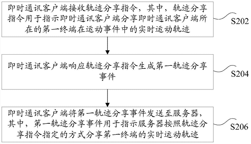 运动轨迹的分享方法和装置与流程