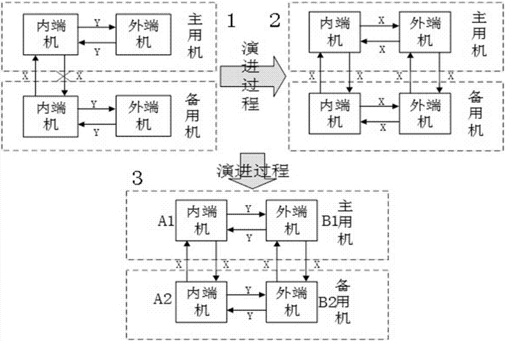 鏈路非對稱網閘雙機熱備系統(tǒng)及主備切換方法與流程