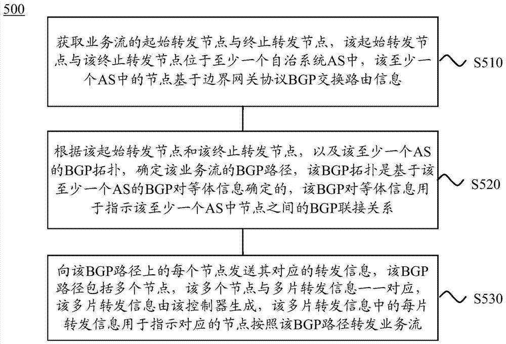 用于轉(zhuǎn)發(fā)業(yè)務(wù)流的方法、裝置和系統(tǒng)與流程