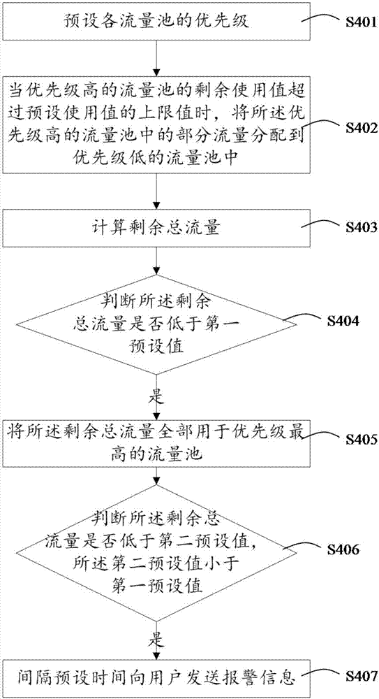 流量管理方法及其系統(tǒng)與流程