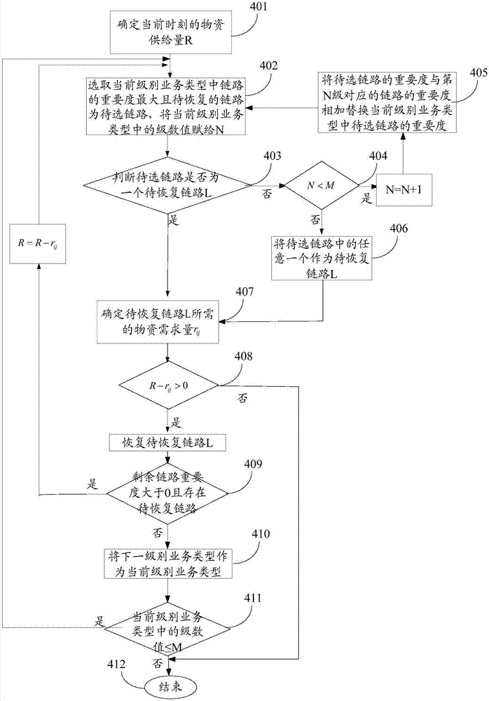 一種電力通信網(wǎng)故障恢復(fù)方法與流程