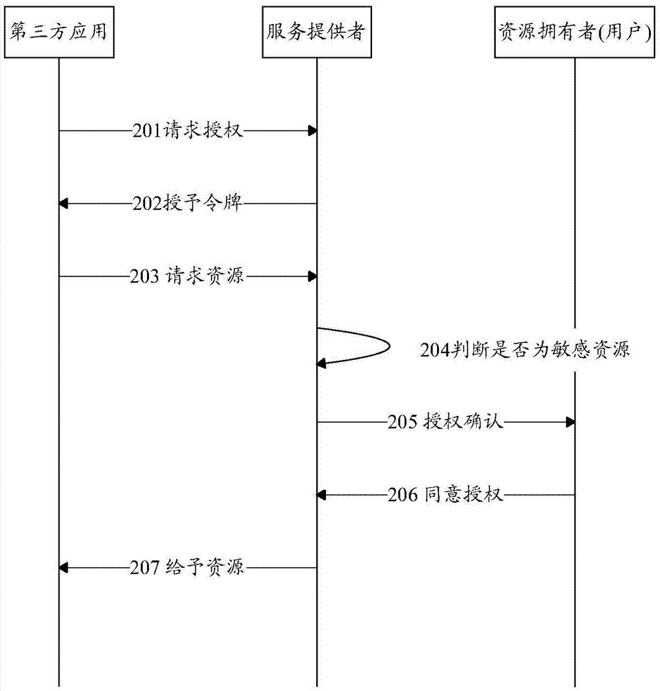 資源授權(quán)方法及裝置與流程