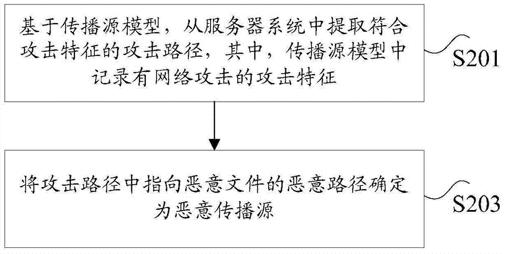 惡意傳播源的檢測(cè)方法及裝置與流程