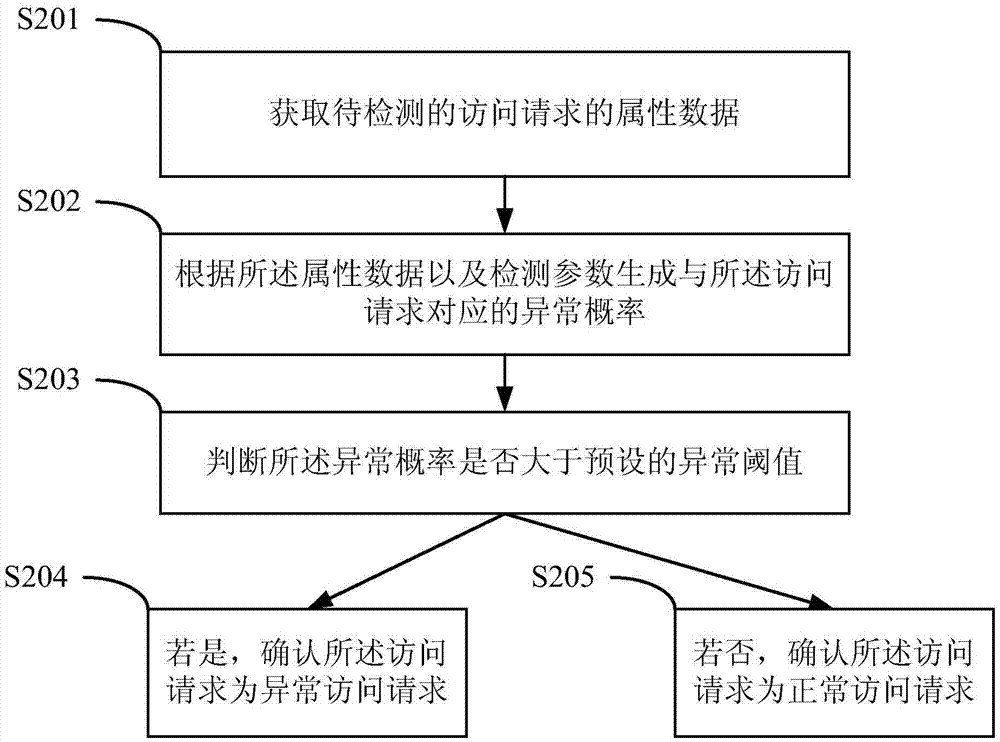 一種異常訪問檢測方法及設備與流程