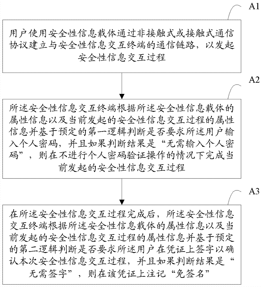 安全性信息交互方法及裝置與流程