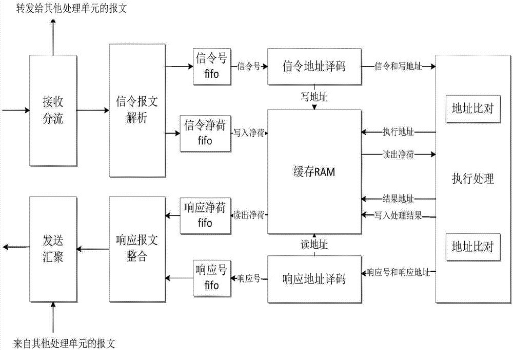 一種基于RAM的通信控制單元和通信控制方法與流程