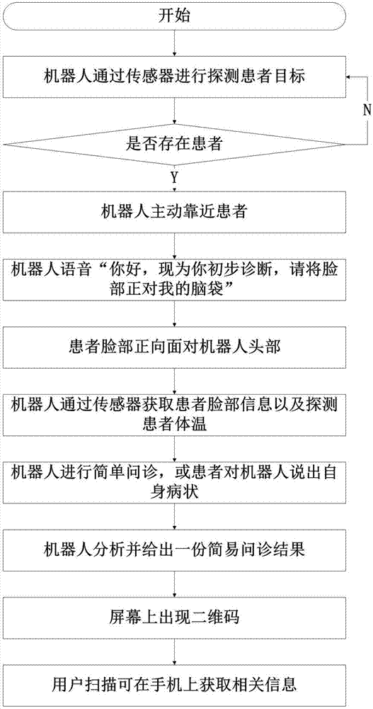 一种机器人智能导诊系统的制造方法与工艺