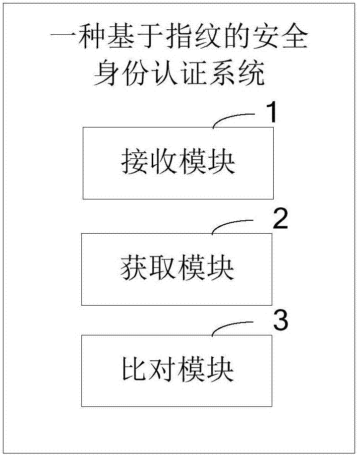 一種基于指紋的安全身份認證方法及系統(tǒng)與流程