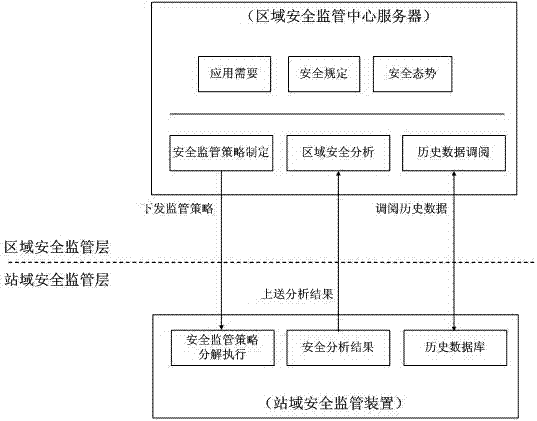 一种分层分布式协同的网络安全监管系统及协同监管方法与流程