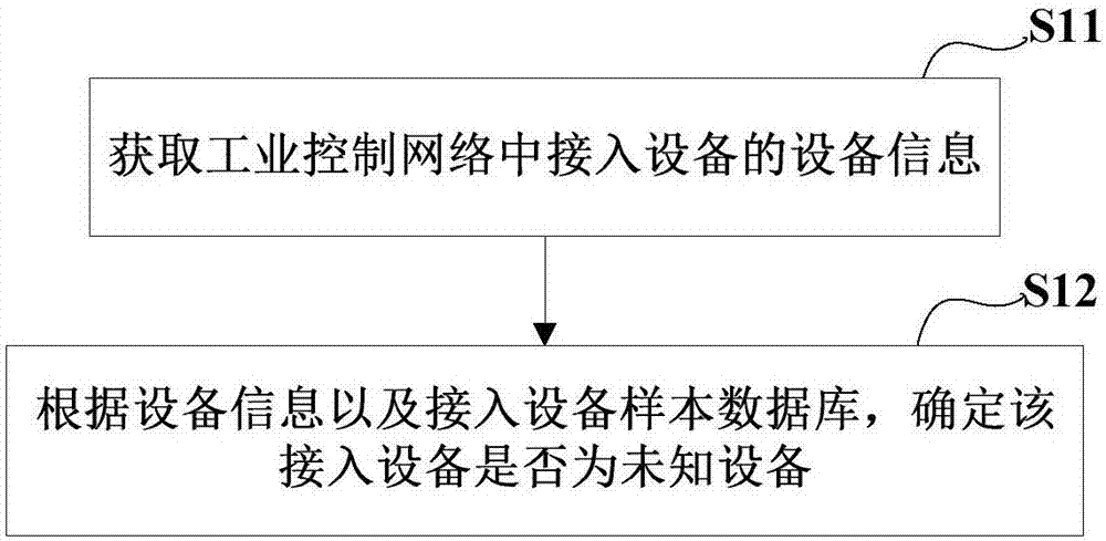 工業(yè)控制網(wǎng)絡(luò)接入設(shè)備識別方法、裝置、以及系統(tǒng)與流程