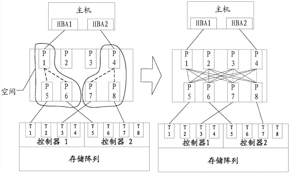 一種分配網(wǎng)絡(luò)路徑資源的方法、策略控制中心以及主機與流程