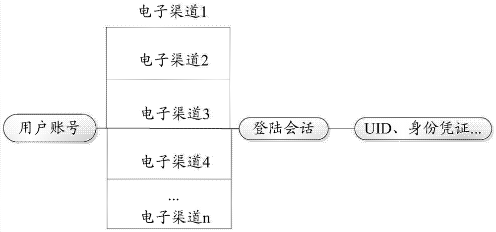 一種多電子渠道報活方法及裝置與流程