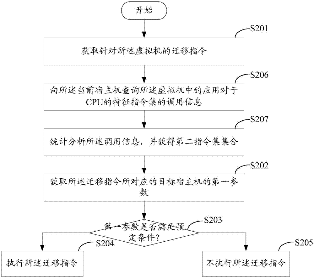 物理服务器、云调度器、云平台及用于其的方法与流程