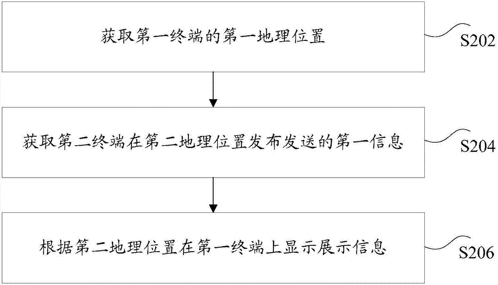 信息的顯示方法和裝置與流程