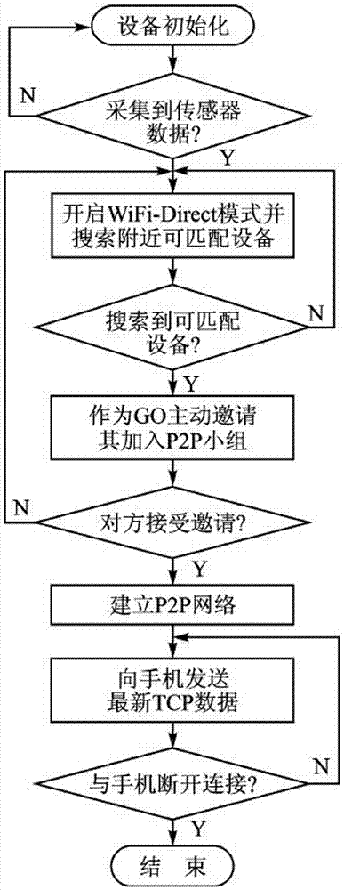 一种基于WIFI连接的新能源汽车与手机终端信息传输系统的制造方法与工艺