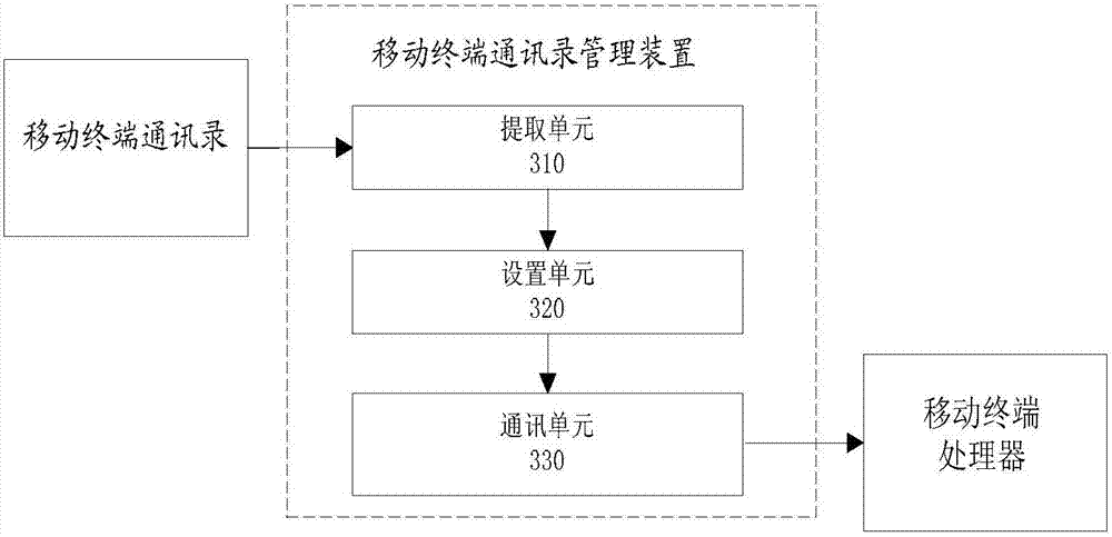 移動(dòng)終端通訊錄管理方法及其裝置,移動(dòng)終端與流程