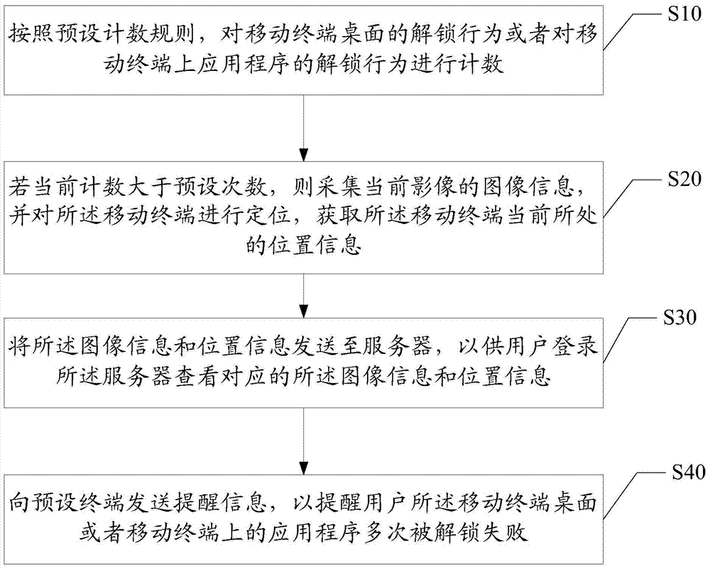 解鎖行為的監(jiān)控方法及移動終端與流程