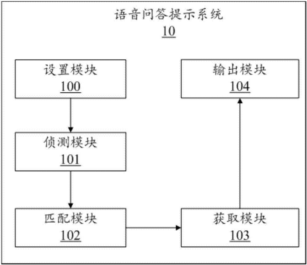 語音問答提示方法及終端與流程