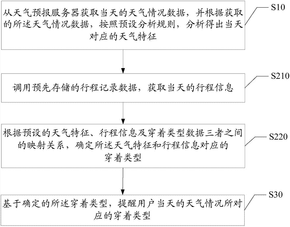 穿着提醒方法及移动终端与流程