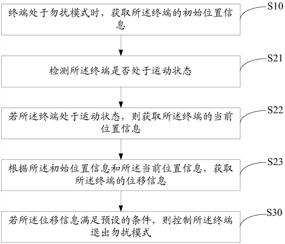 勿擾控制方法和裝置與流程