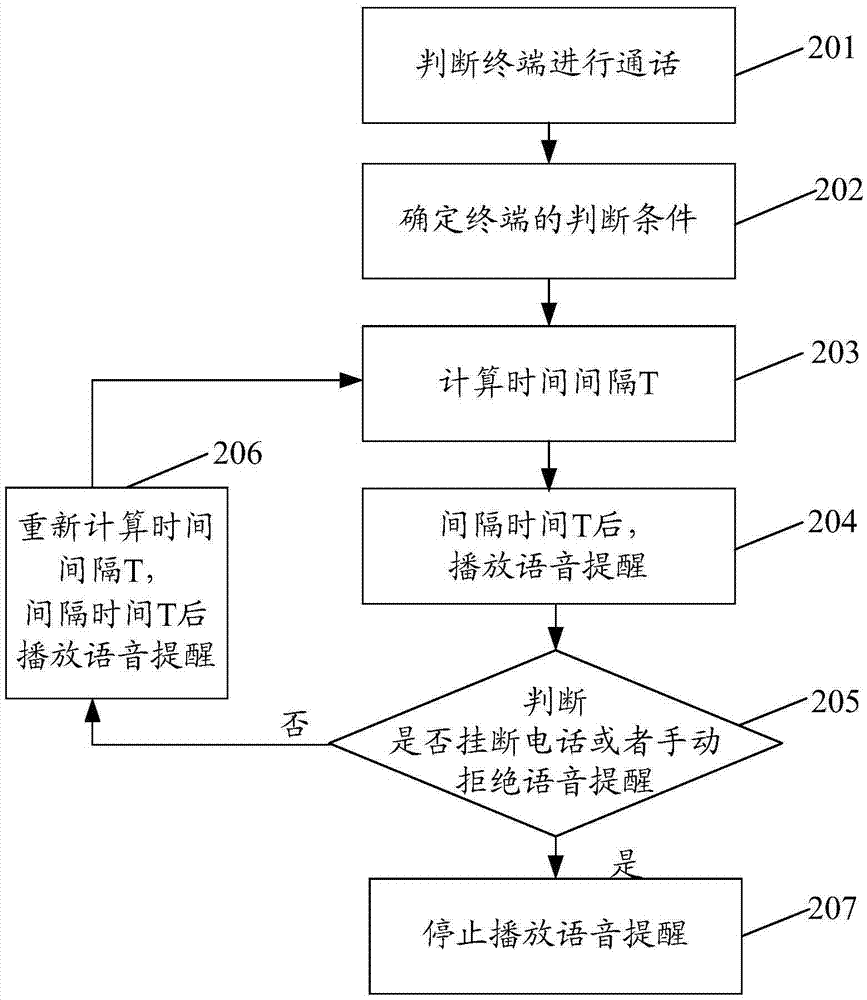 一种通话提醒的方法、装置及终端与流程