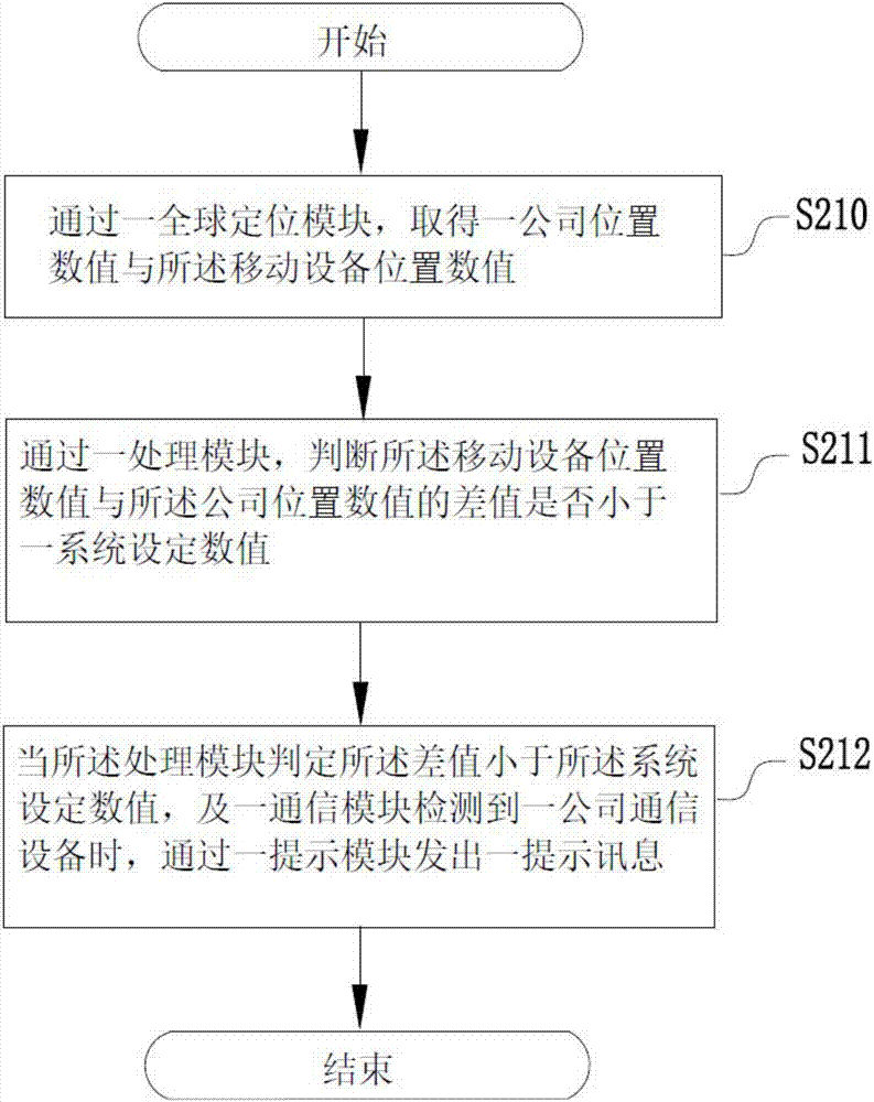 一种提醒用户上班打卡的方法及其系统与流程