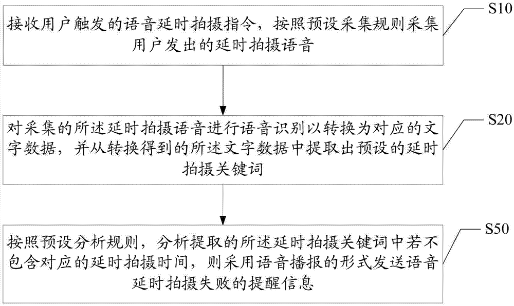 拍照方法及终端与流程