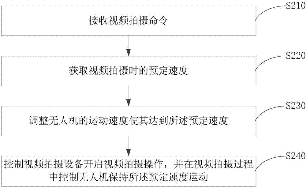 无人机、视频拍摄方法和装置与流程