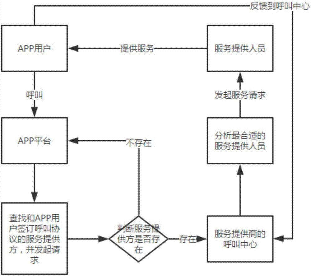 一種基于呼叫中心平臺(tái)的呼叫方法與流程