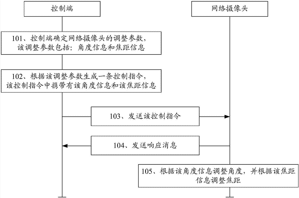 网络摄像头的控制方法、装置及系统与流程