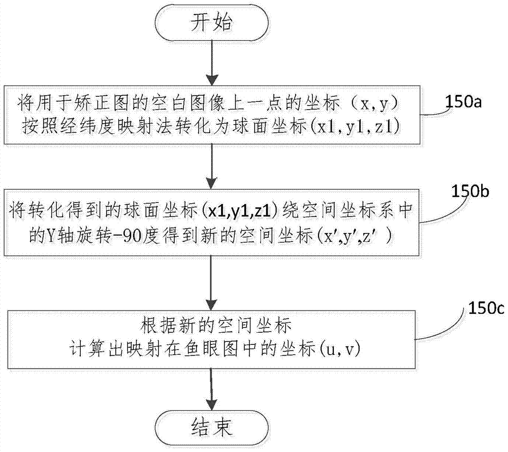 對(duì)魚眼鏡頭拍攝的圖像矯正的方法和裝置與流程