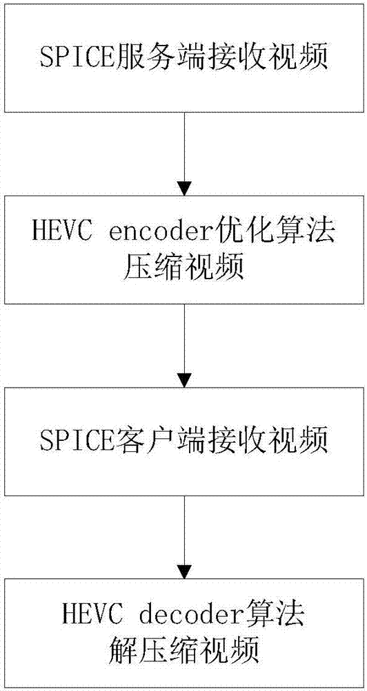 一种基于HEVC优化算法的SPICE视频传输方法和装置与流程