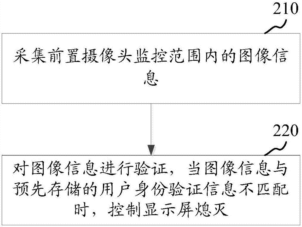 顯示屏控制方法和裝置與流程