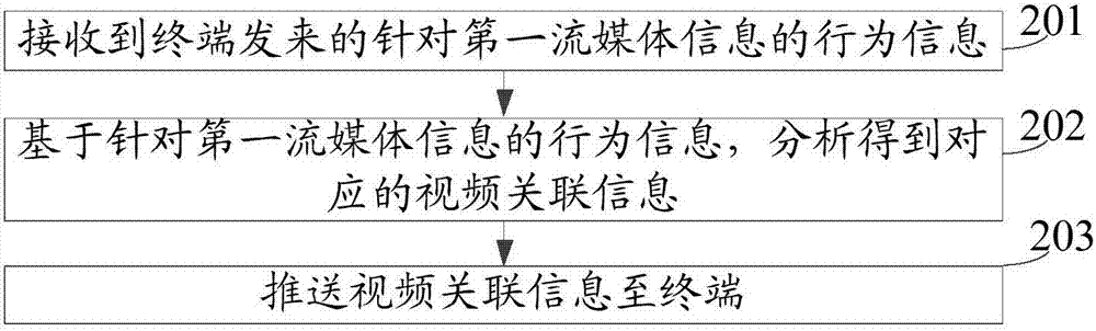 一种信息推送方法、终端、服务器及系统与流程