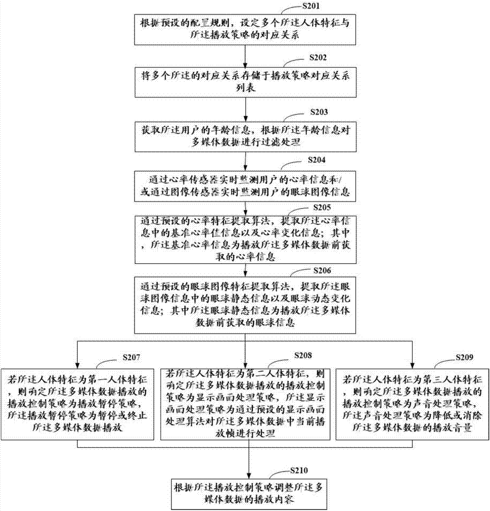 一種多媒體數(shù)據(jù)的播放控制方法及其裝置與流程