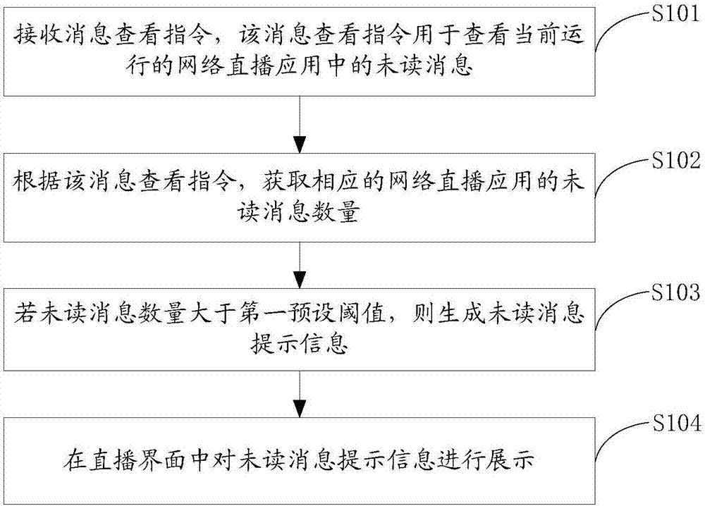 一種網(wǎng)絡(luò)直播的未讀消息提示方法及裝置與流程