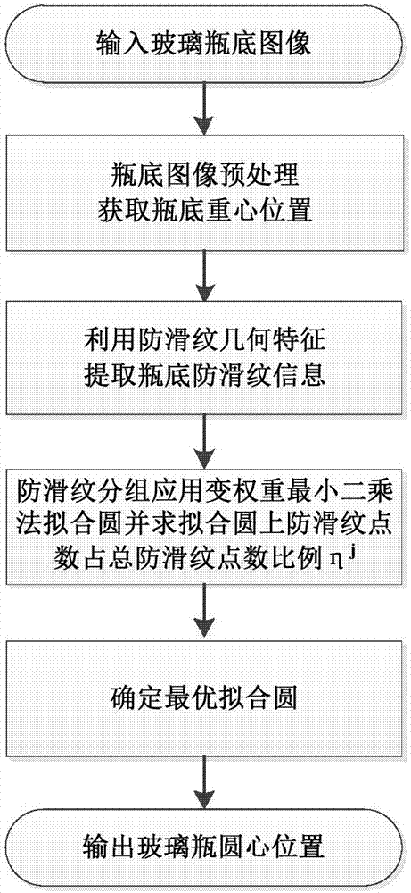 一种智能空瓶检测机器人瓶底定位方法与流程