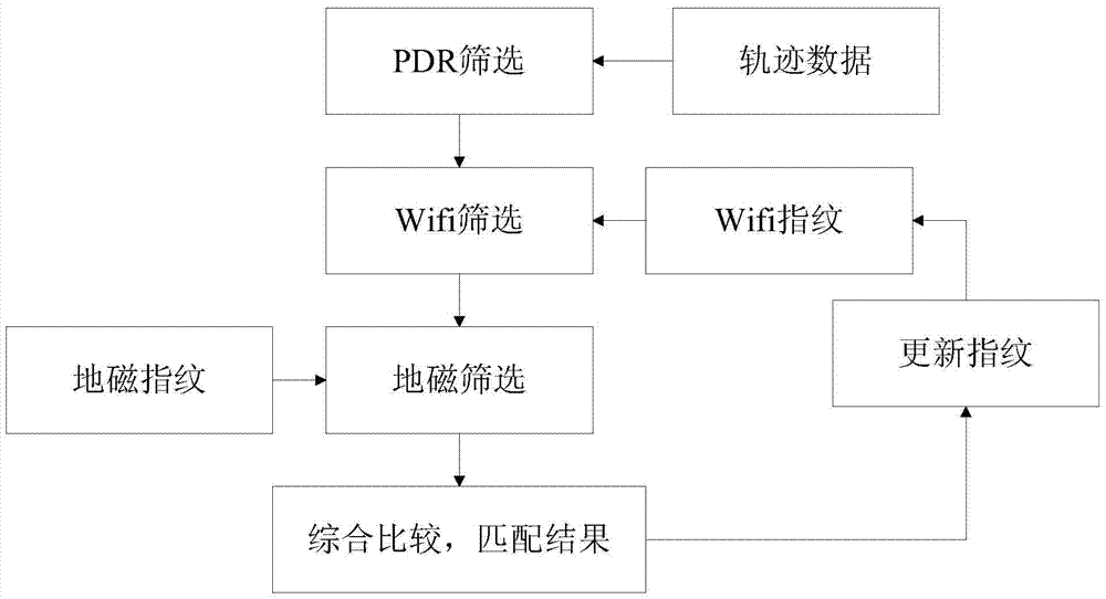 一种定位更新方法、装置和移动终端与流程