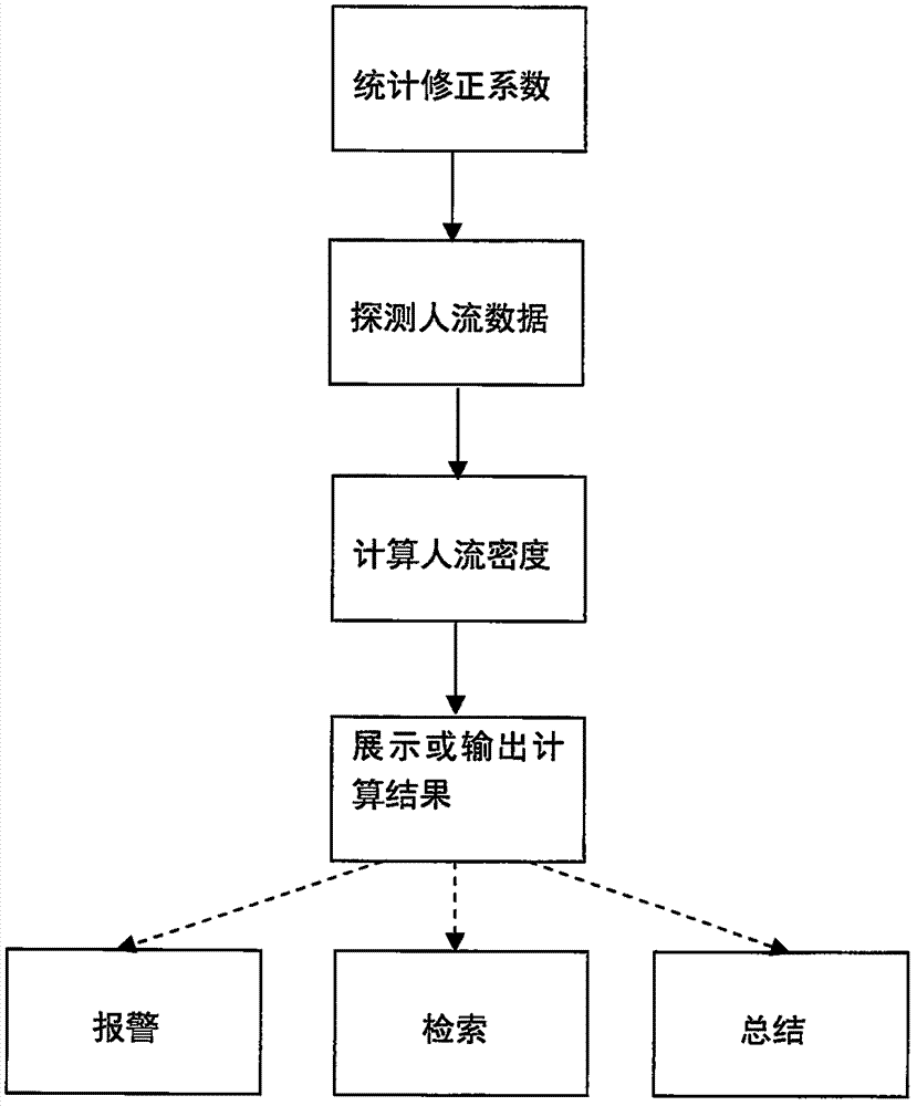 公共场所人流密度的监测系统和监测方法与流程